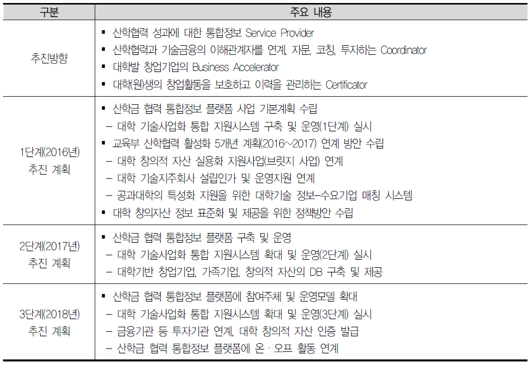 산학금 협력 통합정보 플랫폼 사업 이슈페이퍼 주요내용