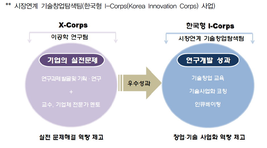 이공학연구팀제(X-Corps)와 시장연계 기술창업탐색팀(한국형 I-Corps) 연계