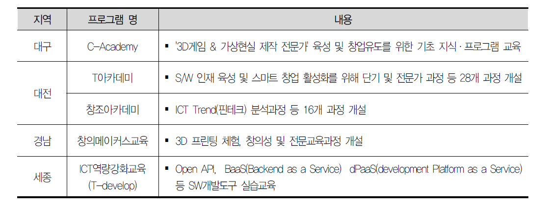 창조경제혁신센터의 현장교육 프로그램 사례