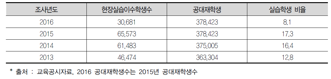 공과대학 현장실습 이수학생 비율