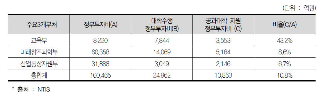 주요 부처별 R&D예산 및 공과대학 투입 지원예산