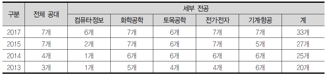 QS세계대학평가 공대분야 100위권내 국내 공대 수(’13∼’17)