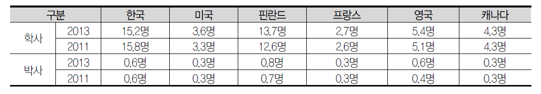 인구 만 명 당 공대 졸업자 규모(’11∼’13)