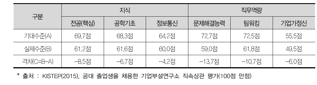 공대 졸업생 역량에 대한 산업계 기대수준 격차