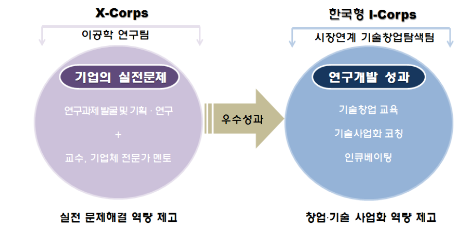 이공학연구팀제(X-Corps)와 시장연계 기술창업 탐색팀제(I-Corps) 연계방안(안)