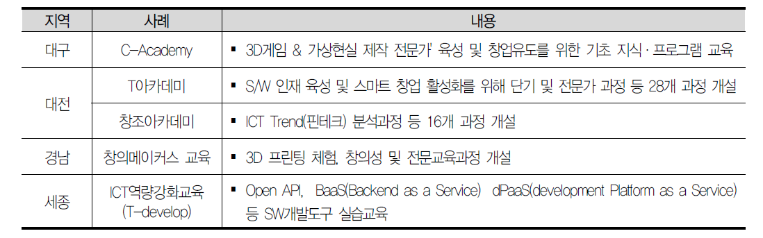 창조경제혁신센터의 현장교육 프로그램 사례