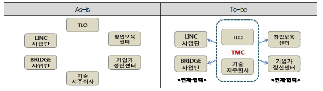 대학의 기술 사업화 기능 개선방향