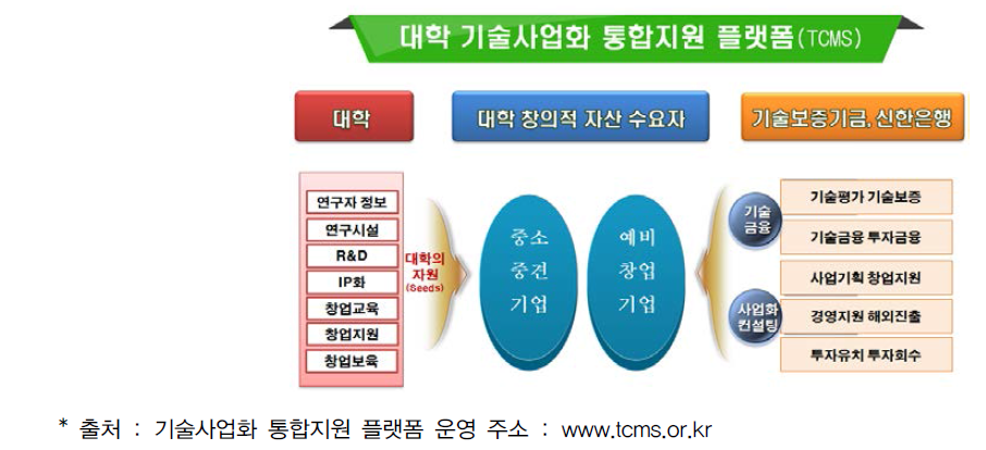 기술사업화 통합지원 플랫폼 모델(안)