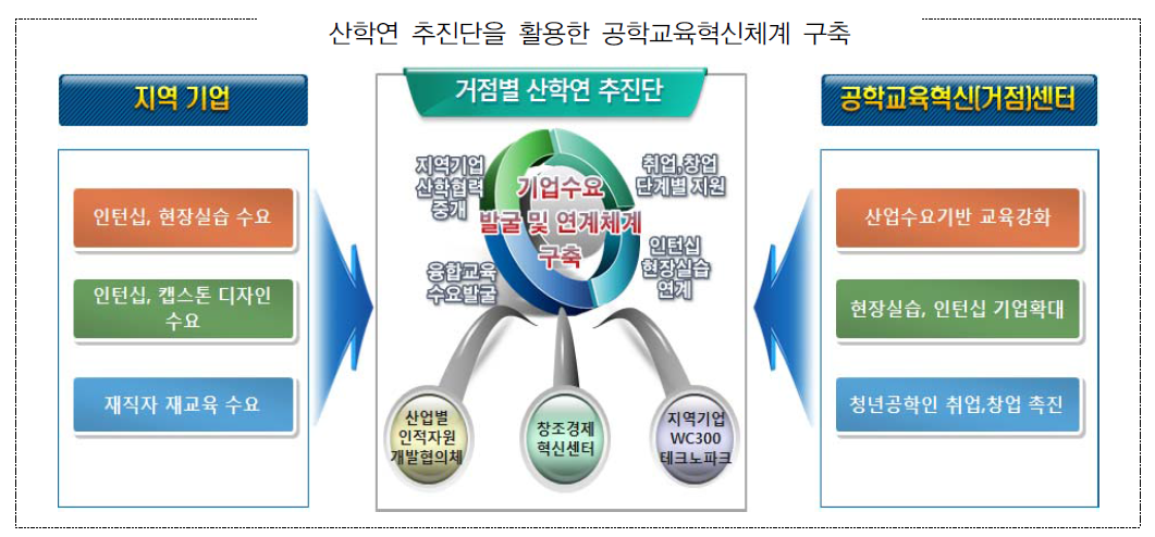 산학연 추진단을 활용한 공학교육혁신체계 구축(안)