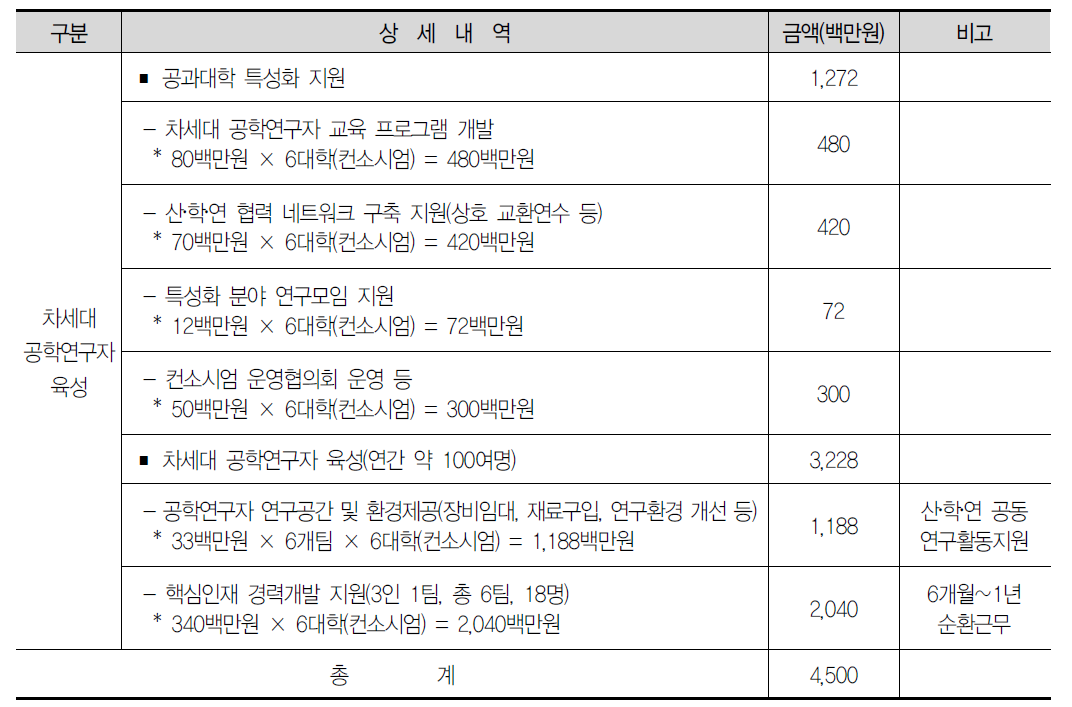 차세대 공학연구자 육성 사업 상세 지원내역