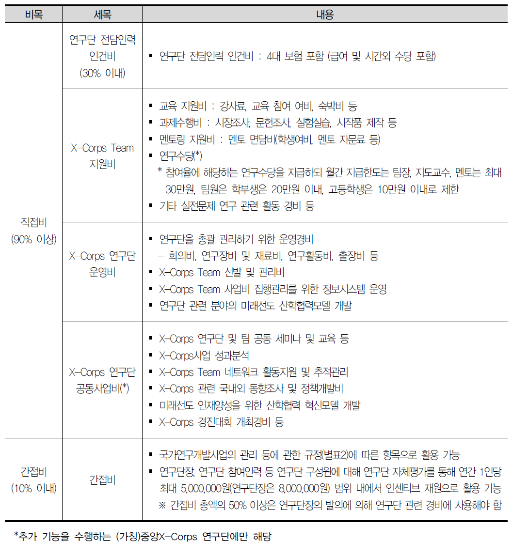 X-Corps 연구단 사업비 비목 구성(안)