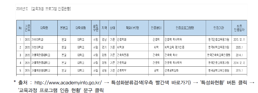 대학알리미에 탑재된 ‘16년도 공학교육인증 결과