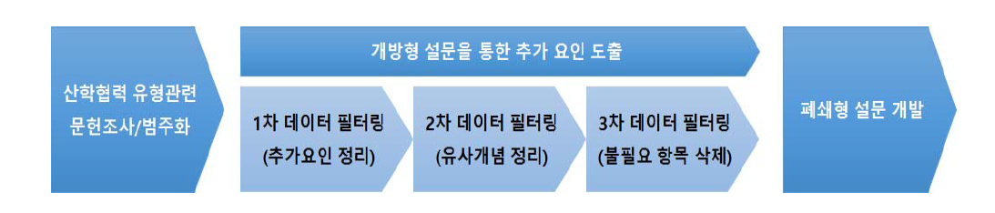 개방형 설문을 통한 산학협력 마일리지 적립/활용항목 도출 과정