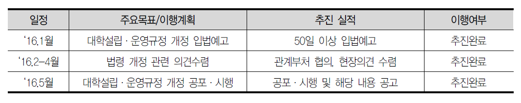 X-Corps 연구단 사업비 비목 구성(안)