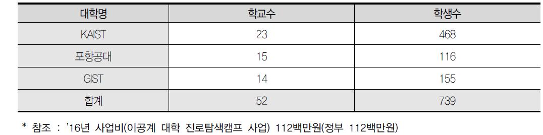 과기특성화대학-도서벽지 등 농어촌 학교 매칭 현황