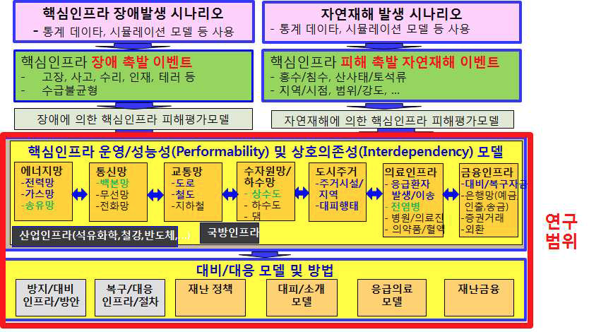 사회 핵심인프라 상호작용에 의한 복합재난 모델링 기술과제 개념도