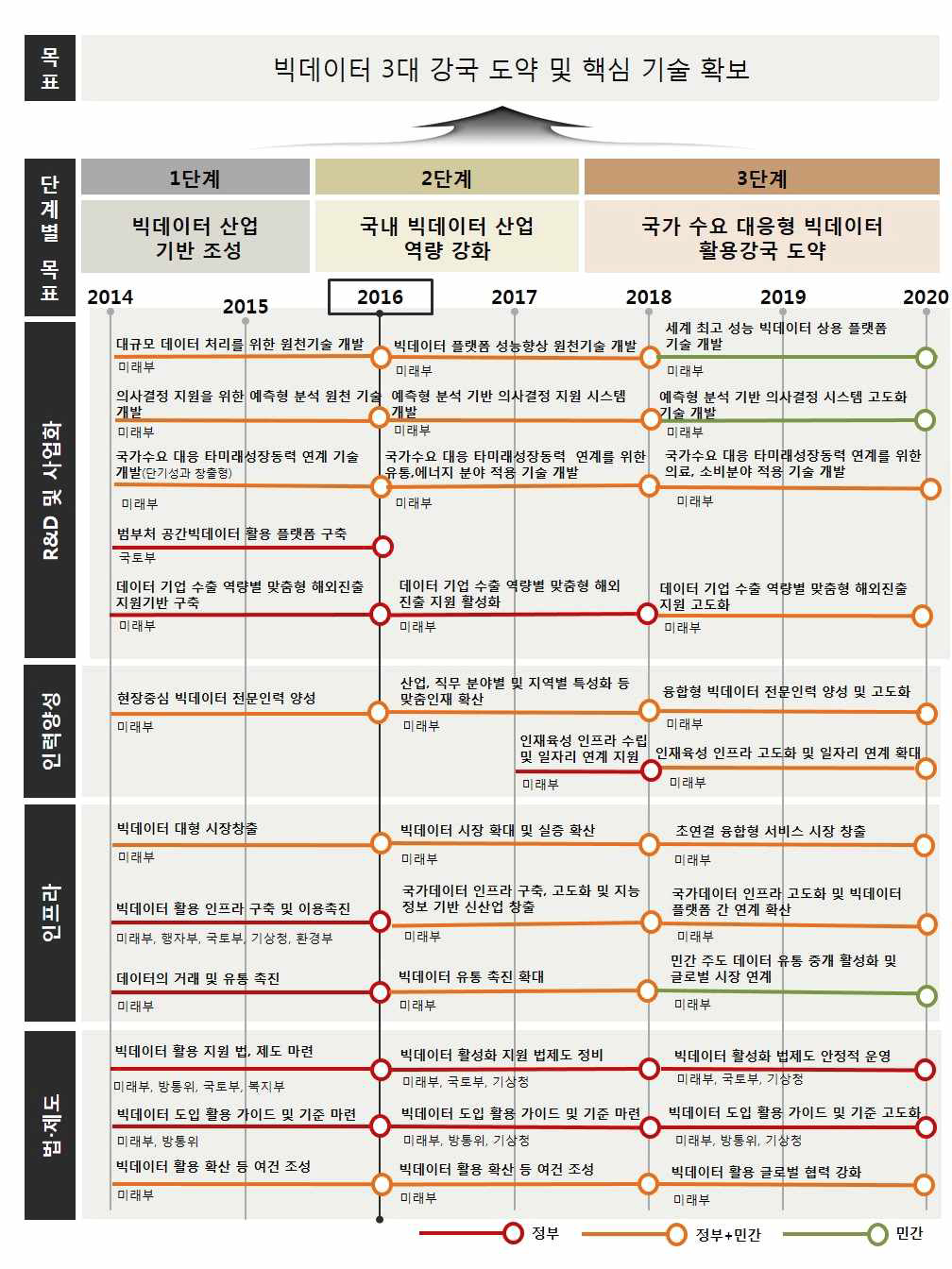 미래부 빅데이터 기술개발 중장기 계획