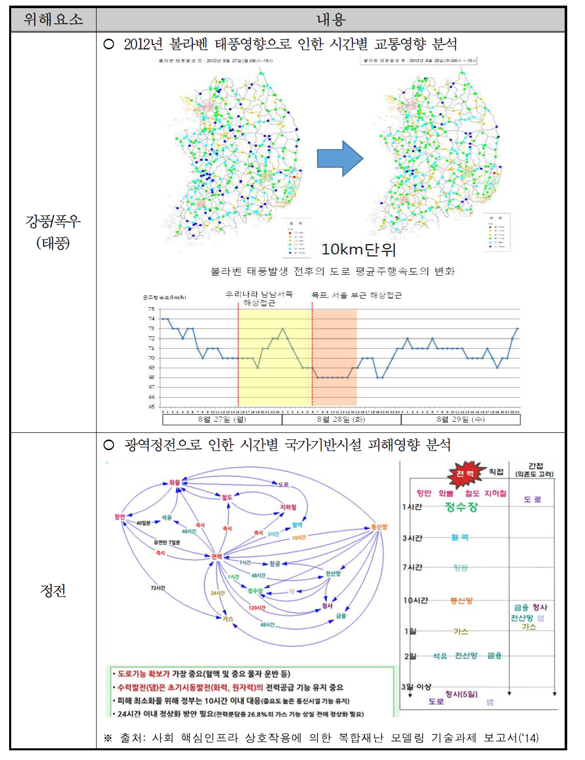 위해요소로 인한 사회기반인프라 영향분석 사례