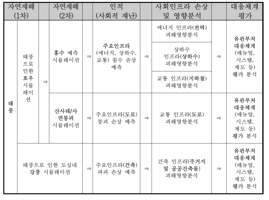 복합재난 발생가능 사나리오 2