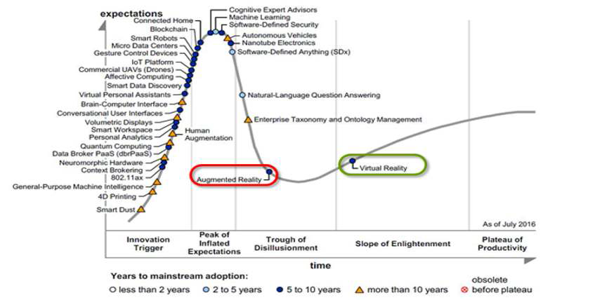VR/AR의 Hype Cycle(출처 : 가트너, 2016)
