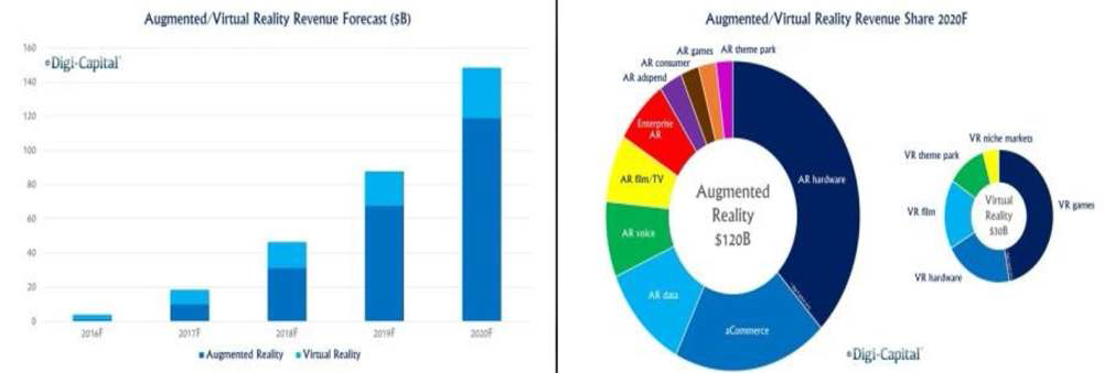 가상/증강현실 시장 전망(출처 : Digi-Capital, 2016)