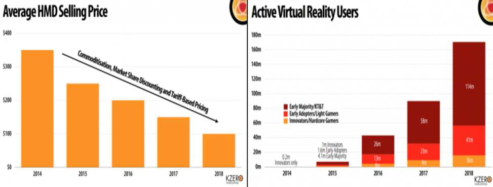 가상현실 관련 H/W, S/W 시장 전망(출처 : KZERO, 2016)
