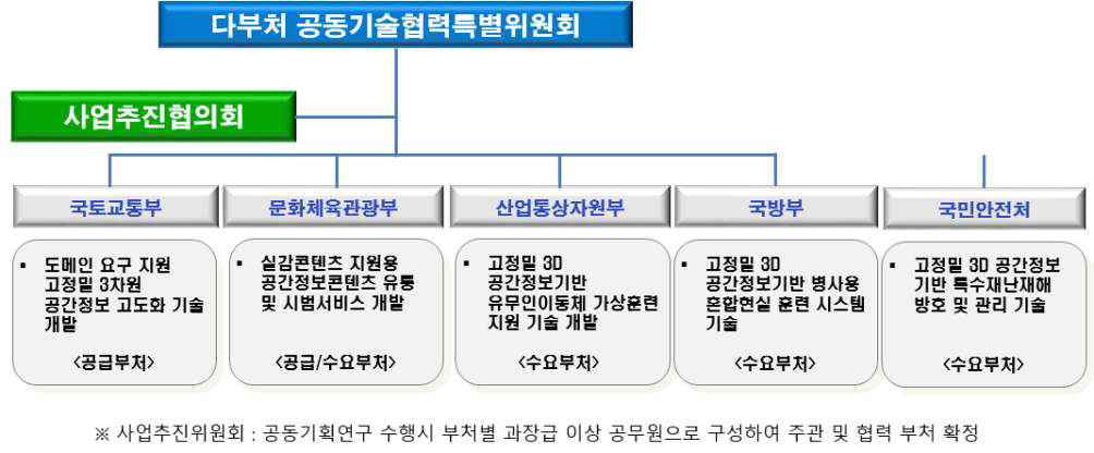 사업 추진체계(안)