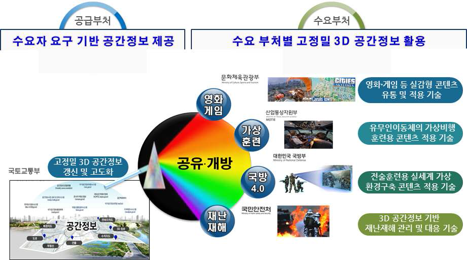 공급부처-수요부처 역할분담(안)