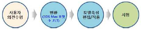 고정밀 3D 공간정보 활용시 프로세스