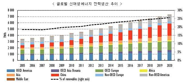 세계적 신재생에너지 전력 생산 증가 추세