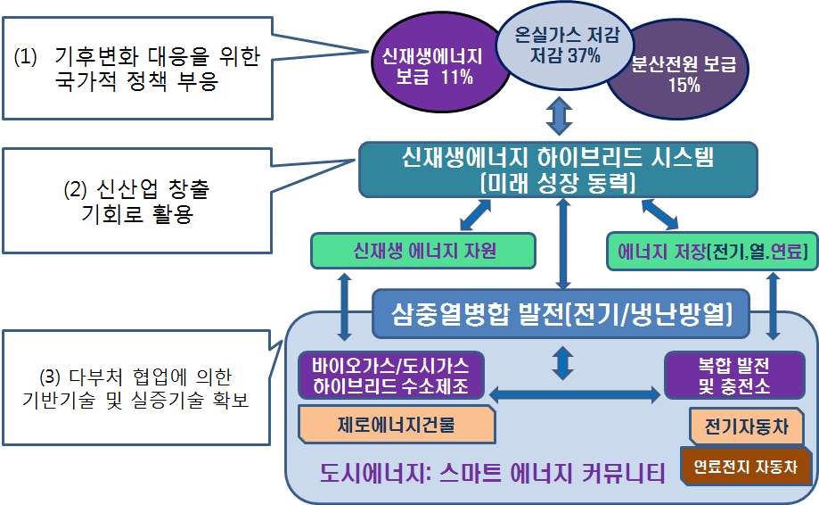 정책 대응을 위한 정부주도 기술개발