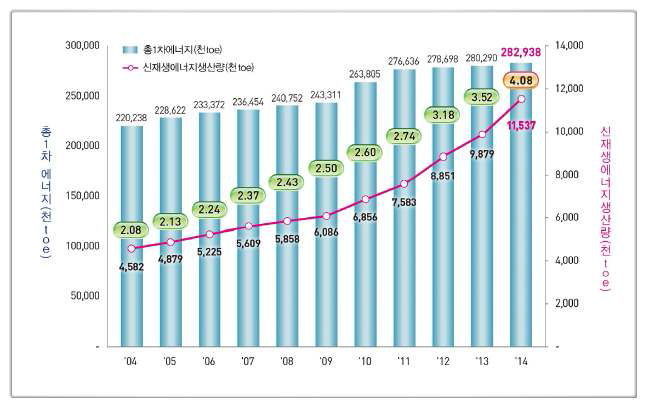 1차에너지 대비 신재생에너지 생산량 증가 추이