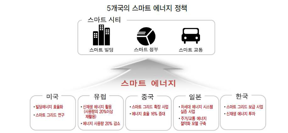 주요 5개국의 스마트 에너지 정책 (ref: 디지에코 보고서, Issue Crunch 2015-1호)