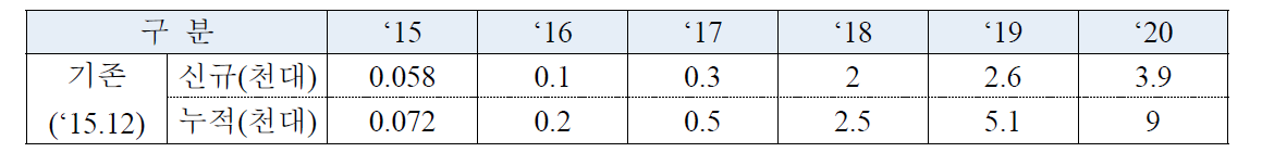 수소연료전지차 보급계획(제3차 친환경자동차 계획)