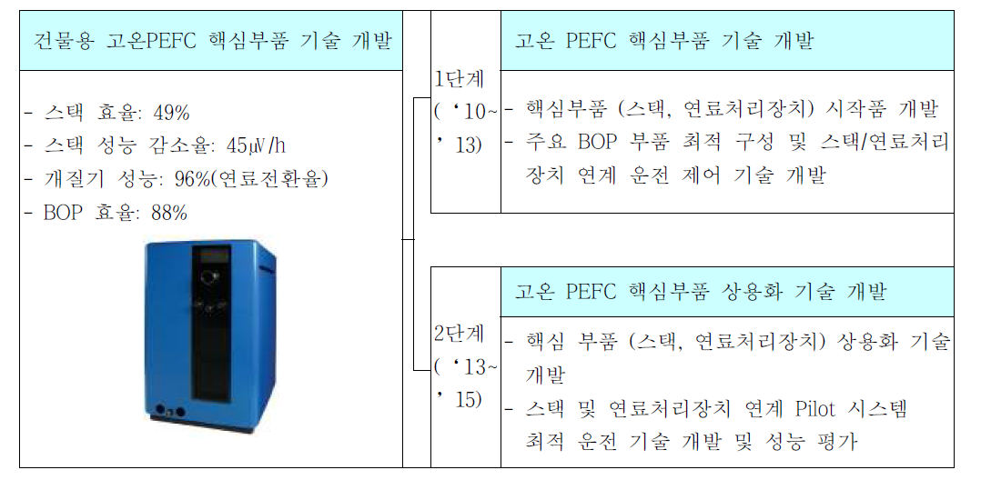 건물용 고온 PEFC 시스템 개발과제 개요