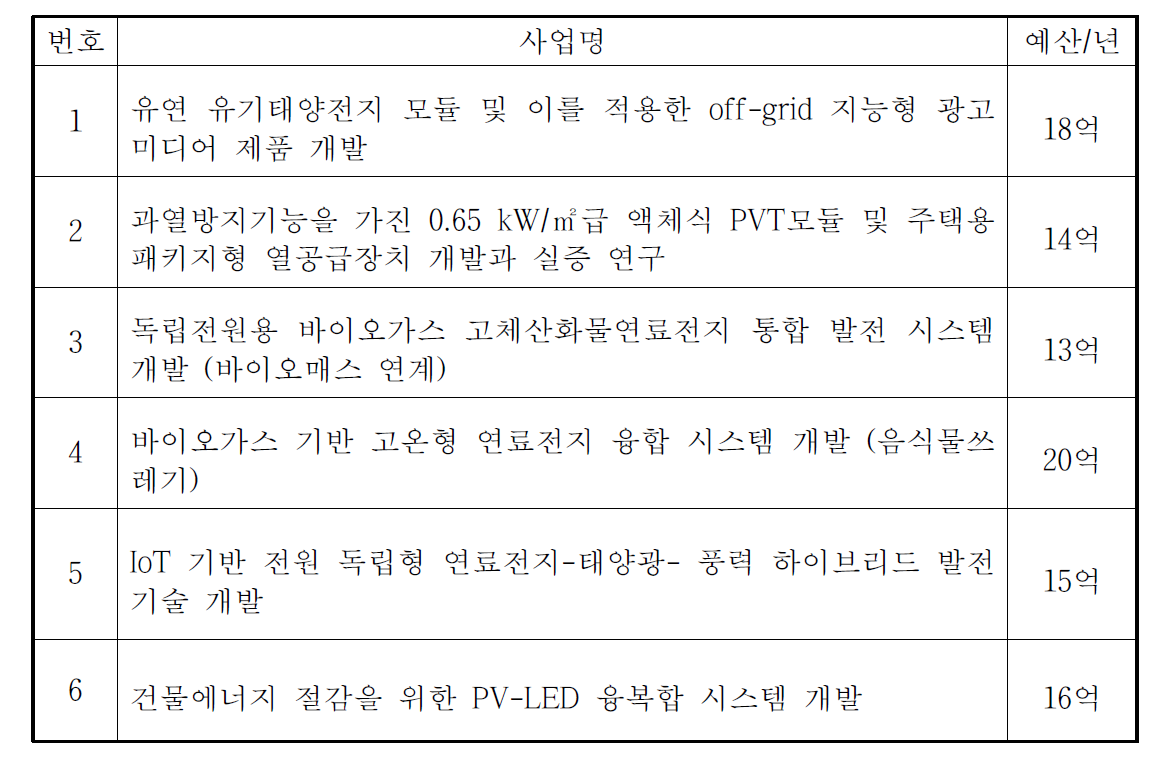 현재 진행 중인 신재생에너지 하이브리드 관련 사업