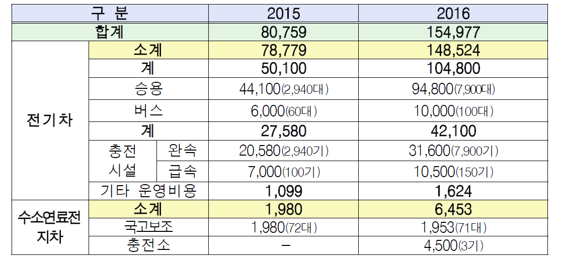 2015~2016년도 친환경차 보급 예산(단위:백만원)