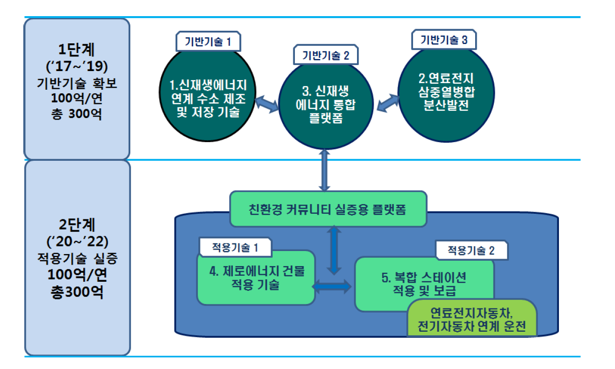 사업의 기반기술 및 적용기술 분야