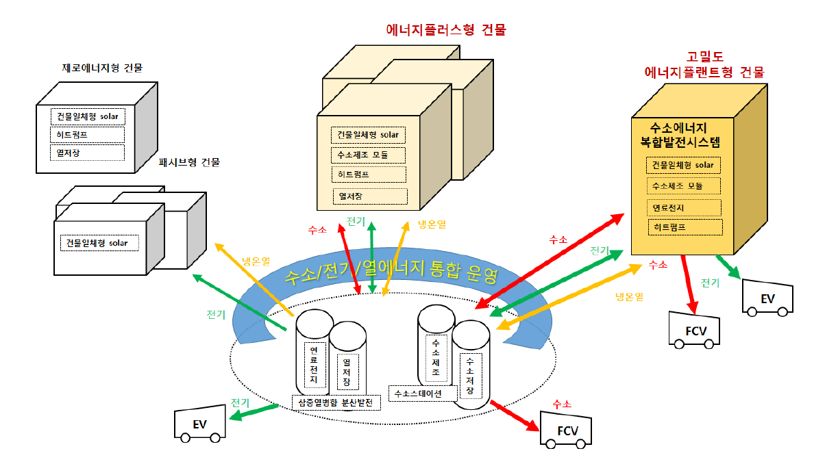 다중건물 간 수소기반 신재생에너지 통합기술 개념도