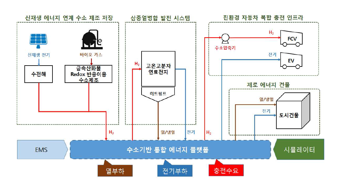 연구내용 및 범위