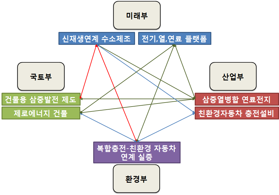 부처간 기술개발 상호 연계 방안