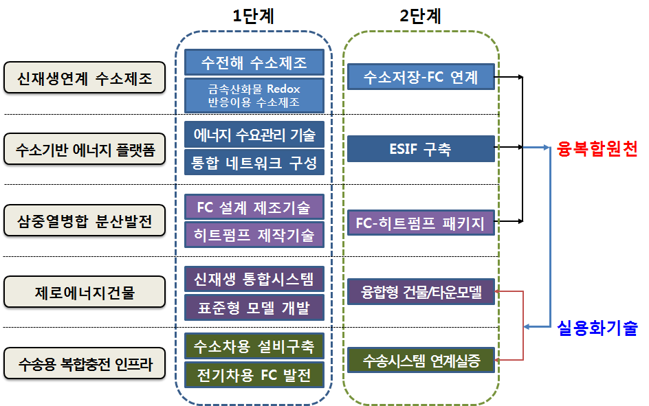 단계별 추진방안