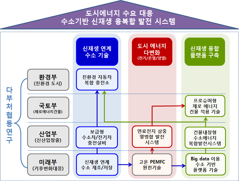 부처간 연계 추진방안