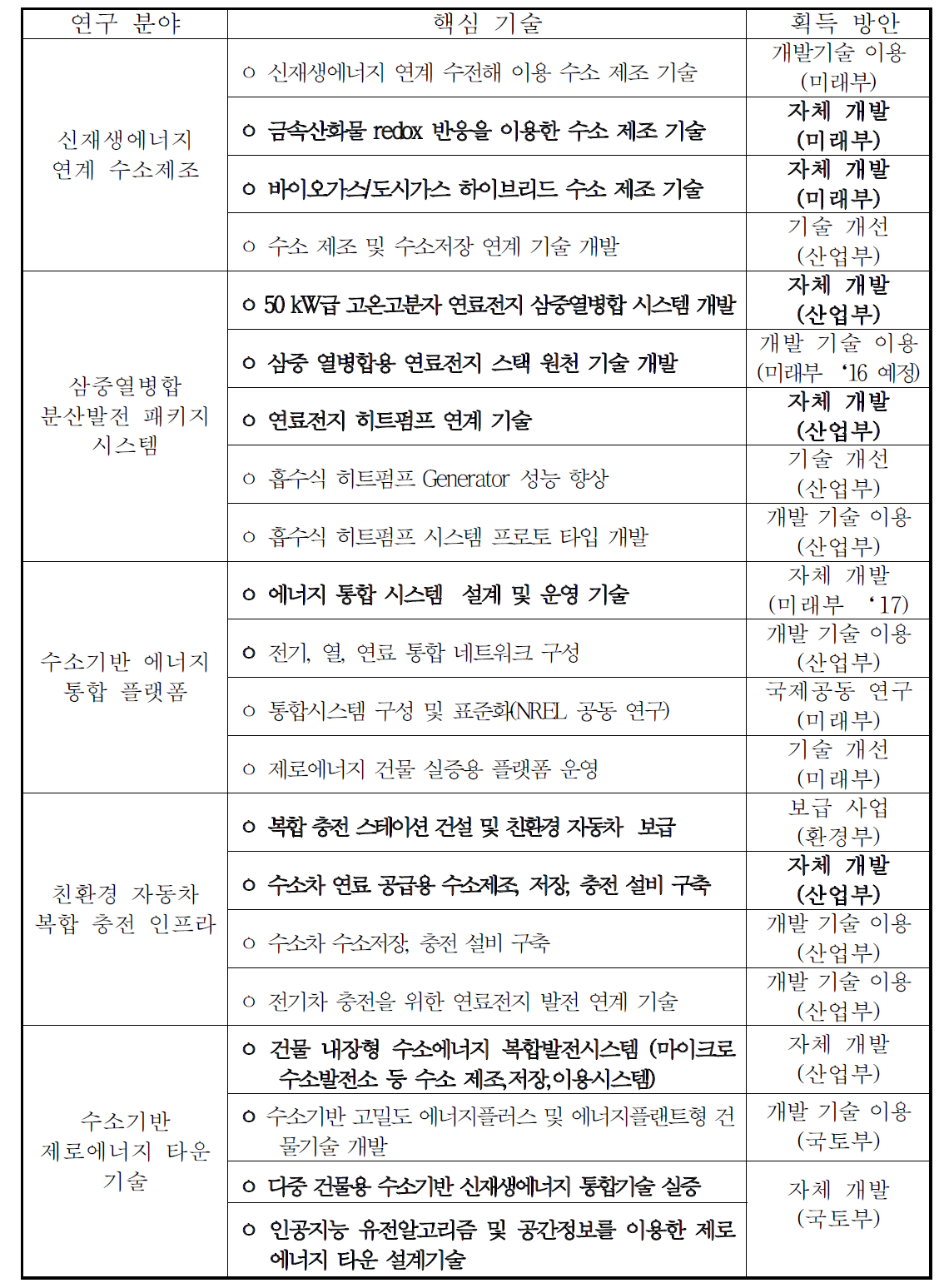 연구 분야별 핵심기술 및 획득 방안