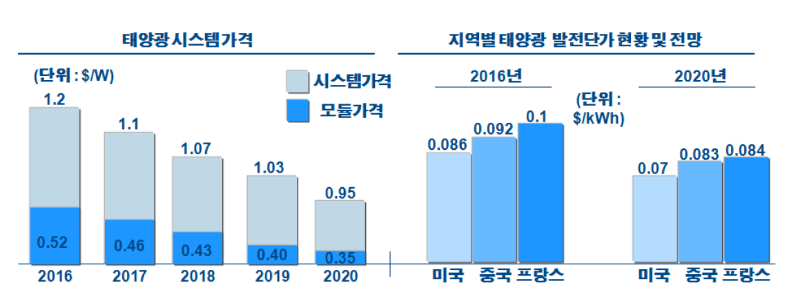 태양광시스템 가격 동향 및 주요 지역 태양광 발전단가