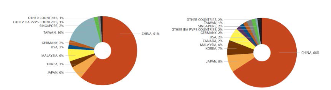 '14년 태양전지 (좌) 및 모듈(우)의 국가별 생산비율