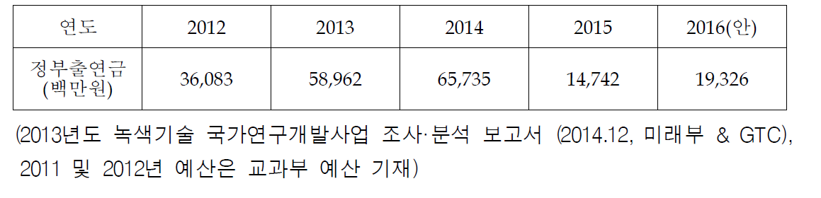 태양전지분야 지원현황 (2014)