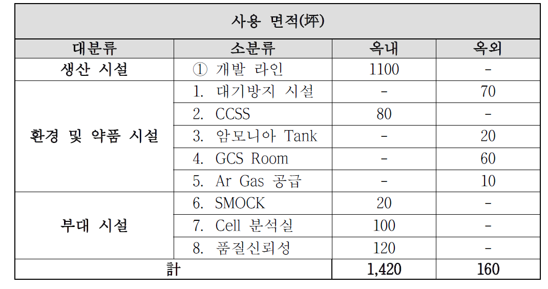 2MW급 테스트베드 관련 필요 면적