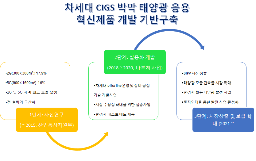 차세대 CIGS 박막 태양광 응용 혁신제품 개발 기반구축 추진 단계