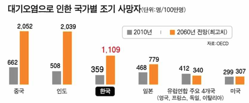 대기오염으로 인한 100만명당 조기 사망자 (OECD 보고서, 2016)